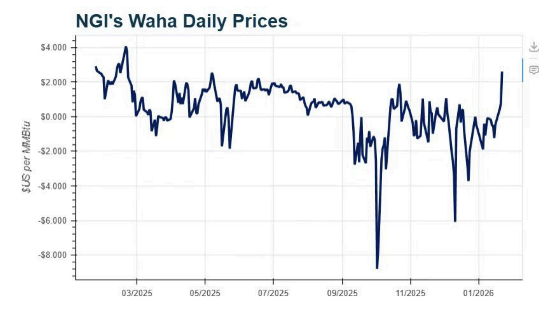 NGI Waha Daily Prices